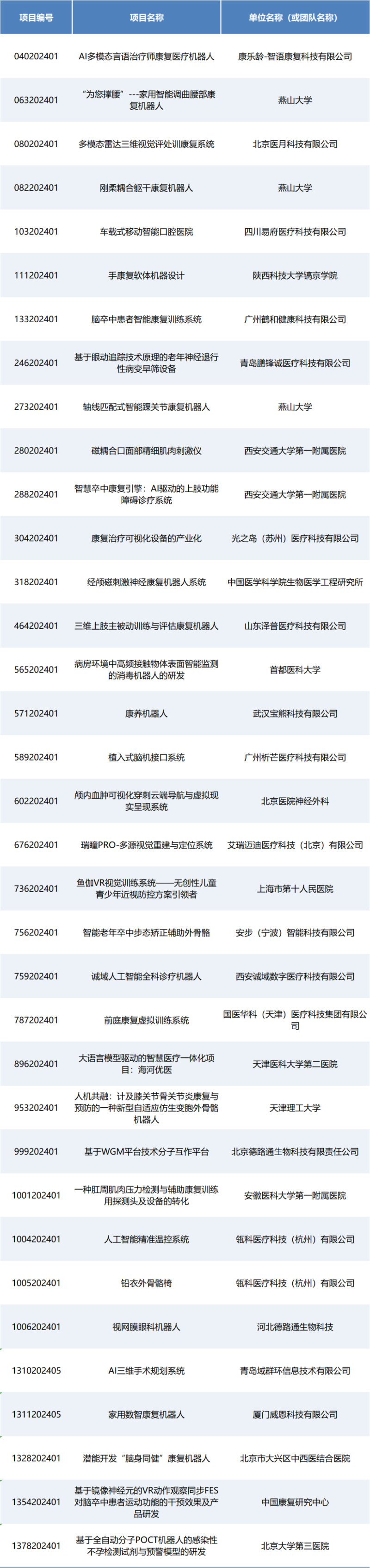 即將開(kāi)賽丨第七屆（2024）中國(guó)醫(yī)療器械創(chuàng)新網(wǎng)創(chuàng)業(yè)大賽人工智能與醫(yī)用機(jī)器人類別賽項(xiàng)目入圍公示！